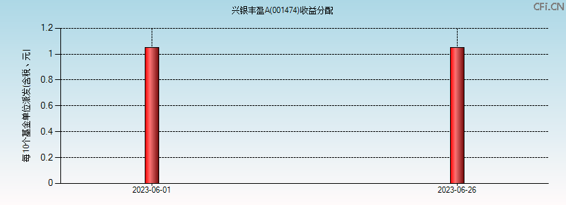 001474基金收益分配图