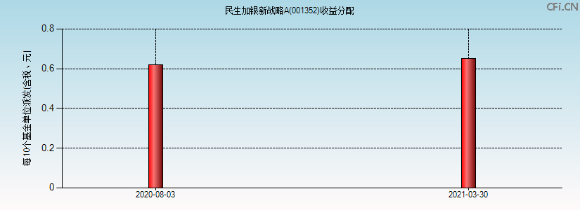001352基金收益分配图 001352基金收益分配图