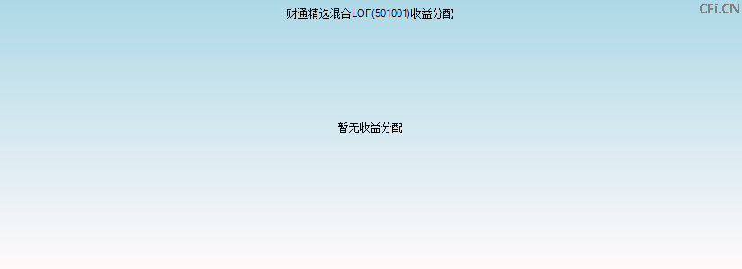 501001基金收益分配图 501001基金收益分配图
