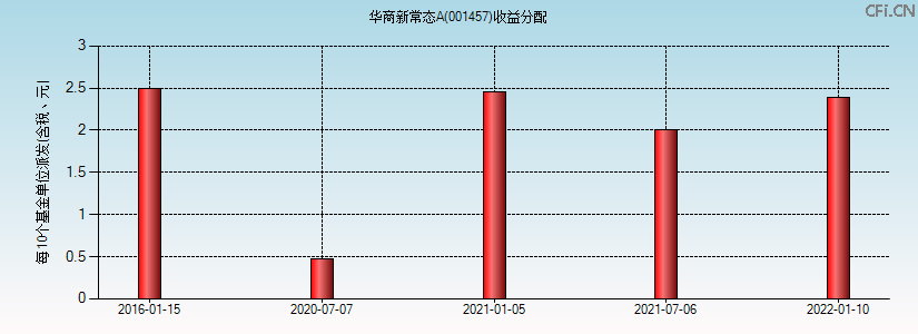 001457基金收益分配图 001457基金收益分配图