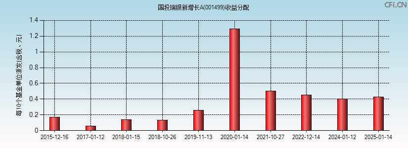 001499基金收益分配图 001499基金收益分配图