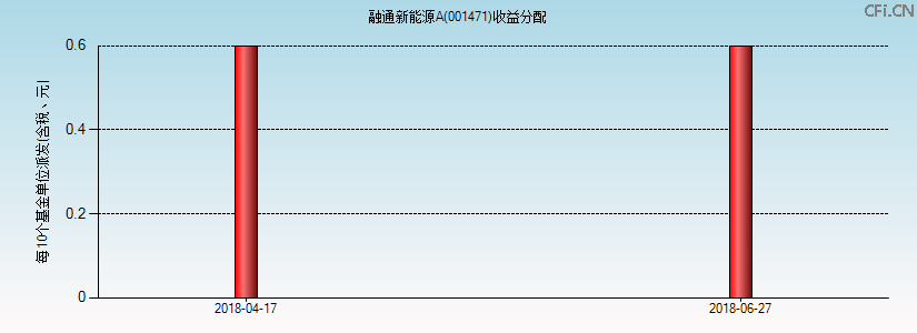 001471基金收益分配图 001471基金收益分配图