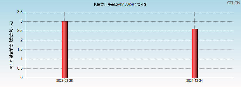 519965基金收益分配图