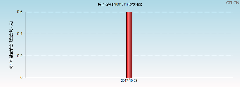 001511基金收益分配图