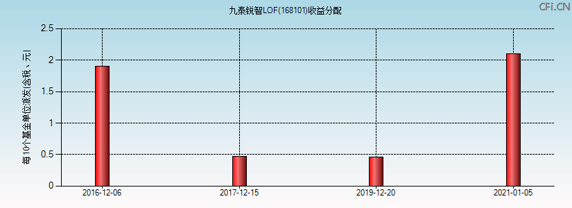 168101基金收益分配图 168101基金收益分配图