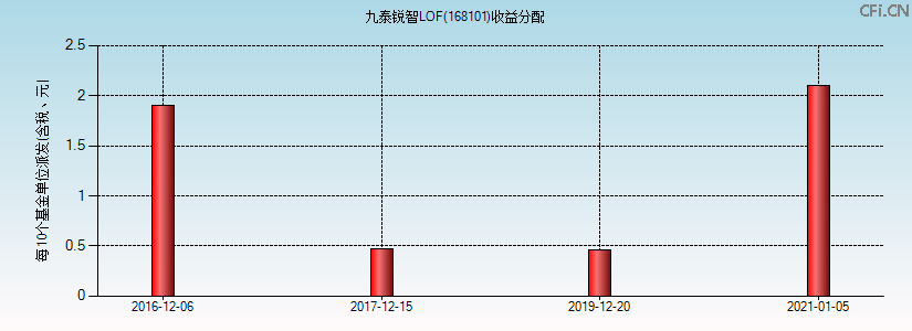 168101基金收益分配图