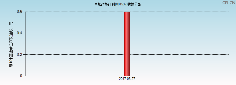 001537基金收益分配图 001537基金收益分配图