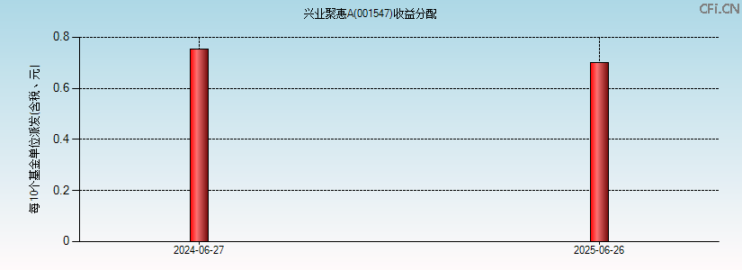001547基金收益分配图 001547基金收益分配图