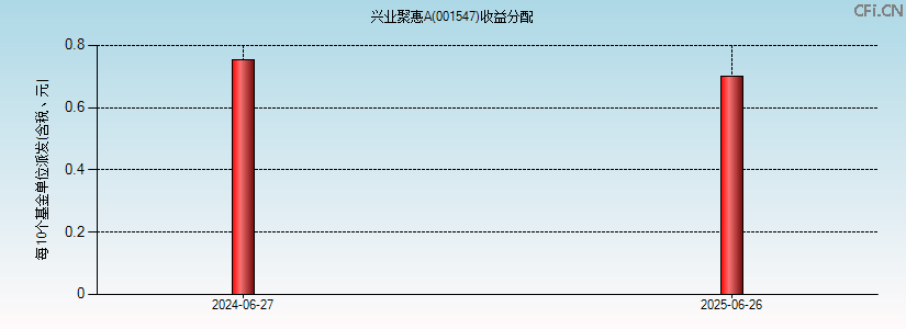 001547基金收益分配图