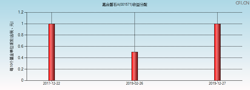 001571基金收益分配图 001571基金收益分配图
