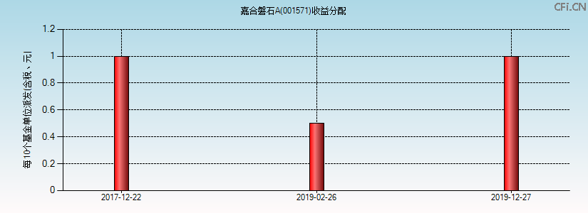 001571基金收益分配图