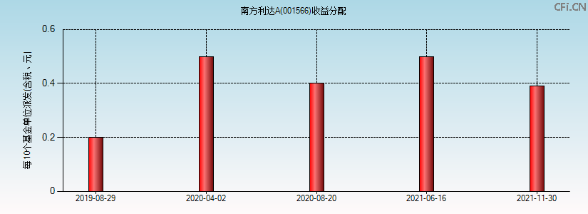 001566基金收益分配图 001566基金收益分配图