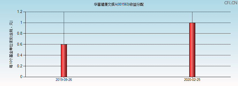 001563基金收益分配图 001563基金收益分配图