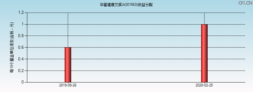 001563基金收益分配图