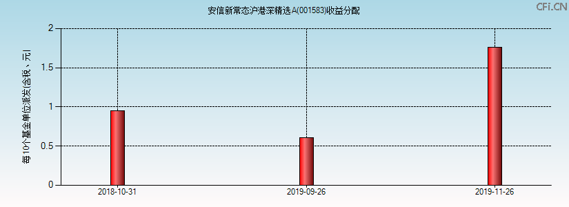 001583基金收益分配图 001583基金收益分配图