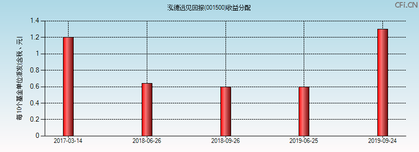 001500基金收益分配图 001500基金收益分配图