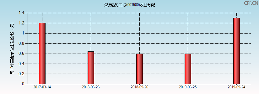 001500基金收益分配图