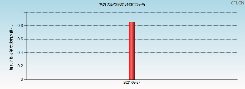 001314基金收益分配图 001314基金收益分配图
