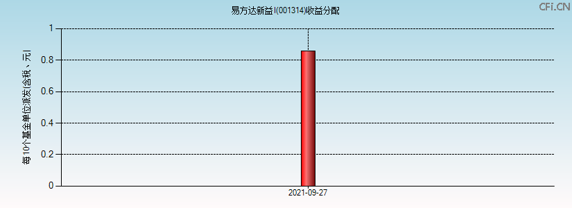 001314基金收益分配图