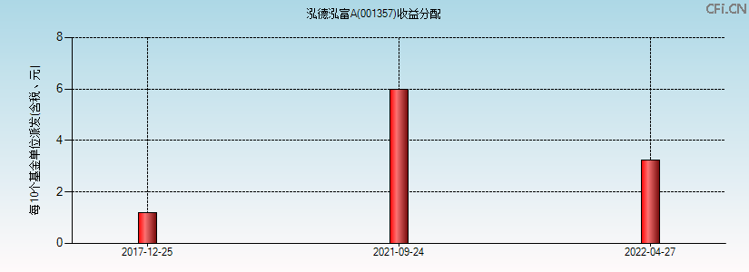 001357基金收益分配图 001357基金收益分配图