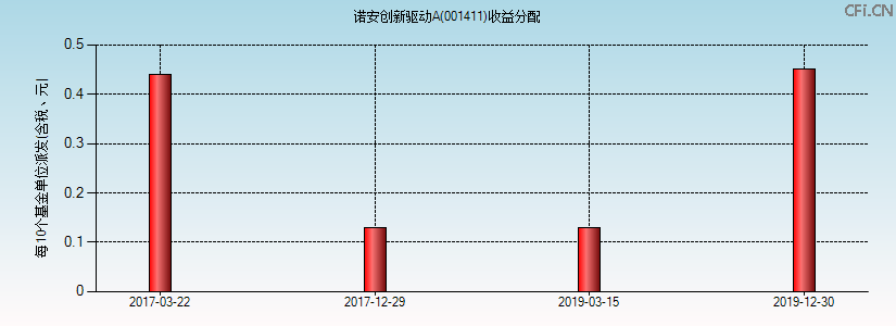 001411基金收益分配图 001411基金收益分配图