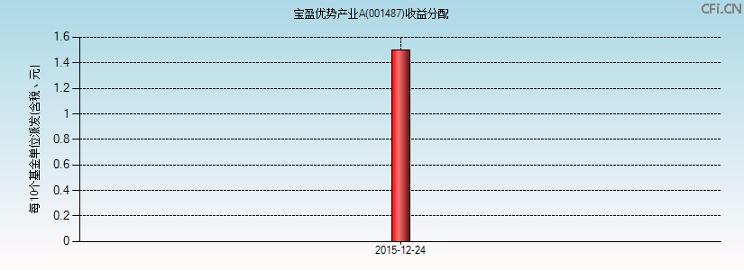 001487基金收益分配图 001487基金收益分配图