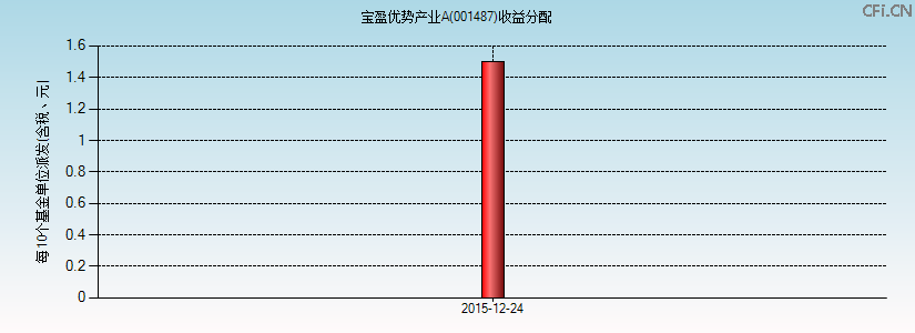 001487基金收益分配图