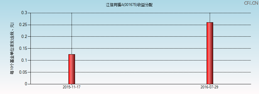 001675基金收益分配图