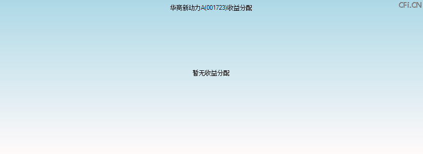 001723基金收益分配图 001723基金收益分配图