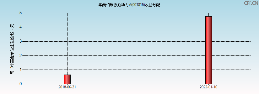 001815基金收益分配图 001815基金收益分配图