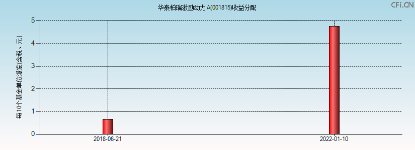 001815基金收益分配图