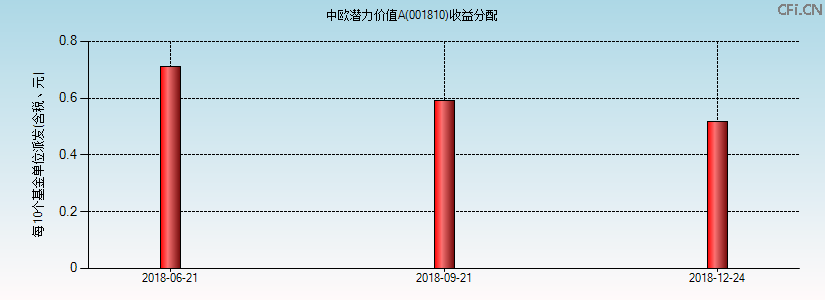 001810基金收益分配图 001810基金收益分配图
