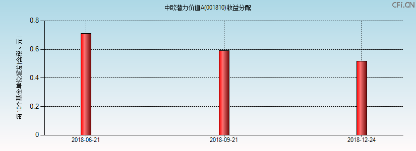 001810基金收益分配图