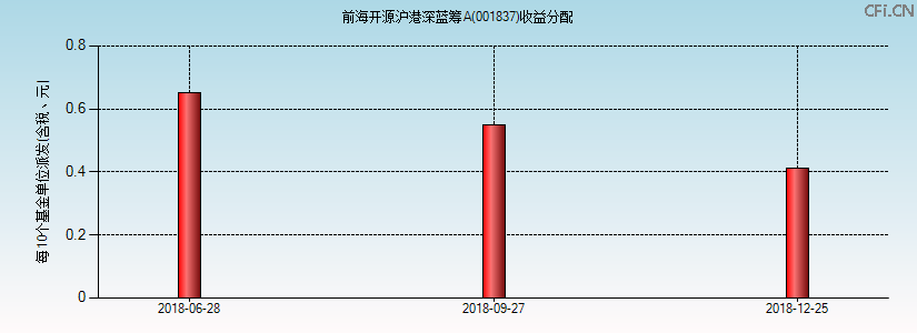 001837基金收益分配图 001837基金收益分配图