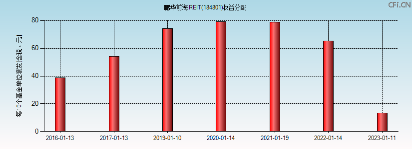 184801基金收益分配图 184801基金收益分配图