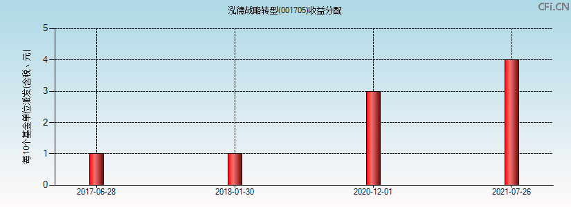 001705基金收益分配图 001705基金收益分配图
