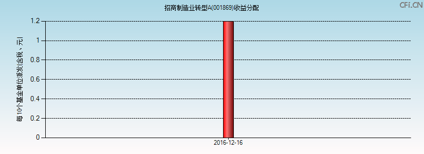 001869基金收益分配图