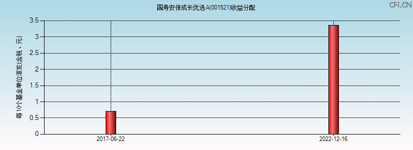 001521基金收益分配图 001521基金收益分配图
