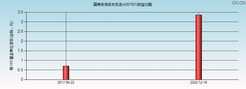 001521基金收益分配图