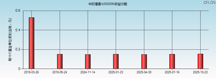 002009基金收益分配图 002009基金收益分配图