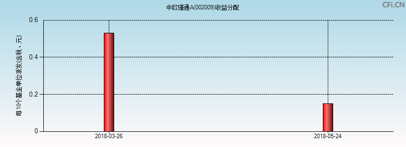 002009基金收益分配图