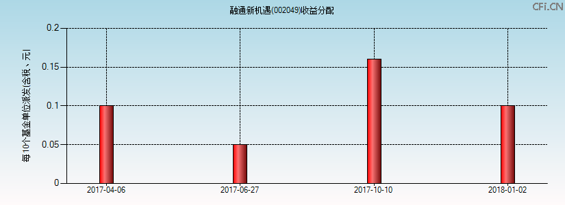 002049基金收益分配图 002049基金收益分配图