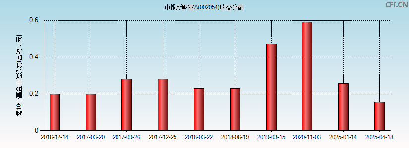 002054基金收益分配图 002054基金收益分配图