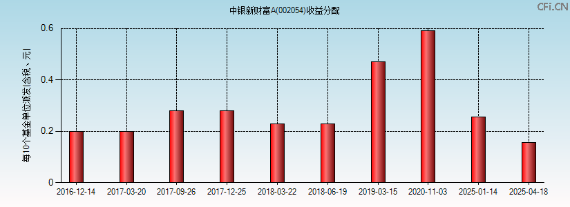 002054基金收益分配图