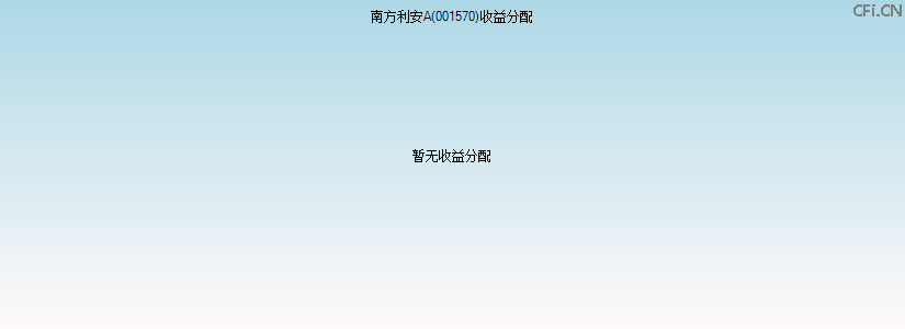 001570基金收益分配图 001570基金收益分配图