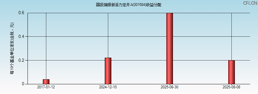 001584基金收益分配图 001584基金收益分配图