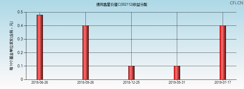 002112基金收益分配图 002112基金收益分配图