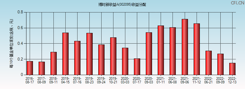 002095基金收益分配图 002095基金收益分配图