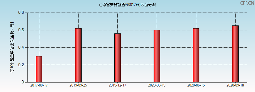 001796基金收益分配图 001796基金收益分配图