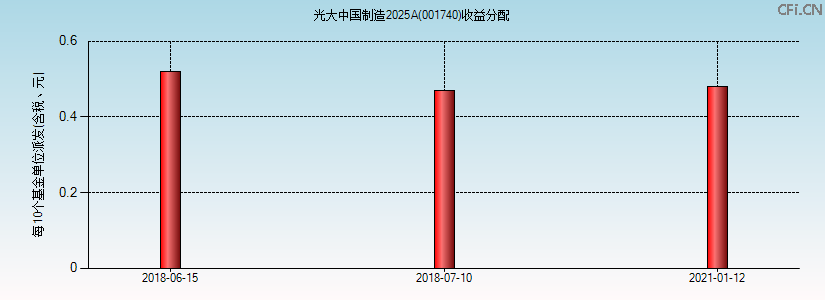 001740基金收益分配图 001740基金收益分配图